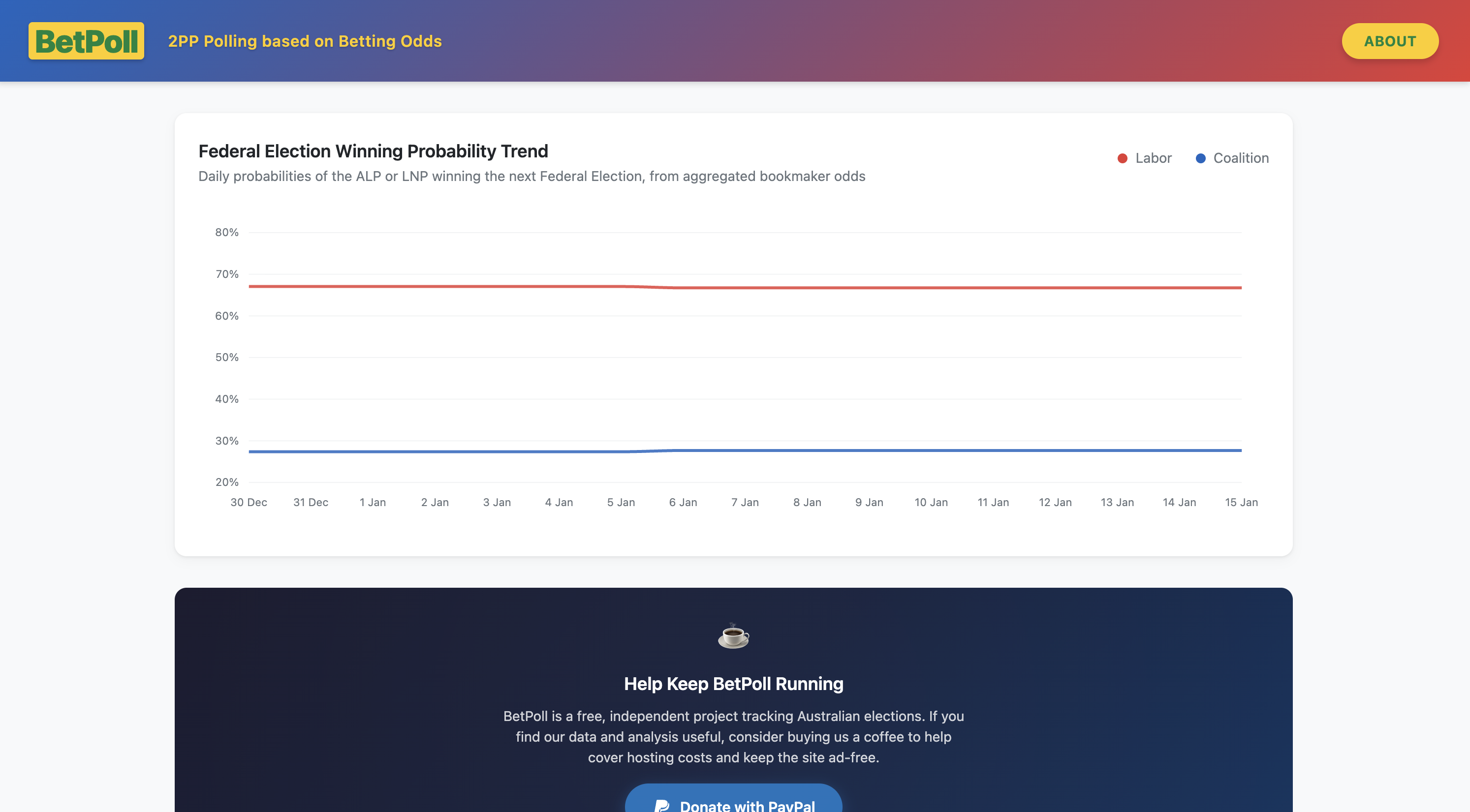 BetPoll website screenshot